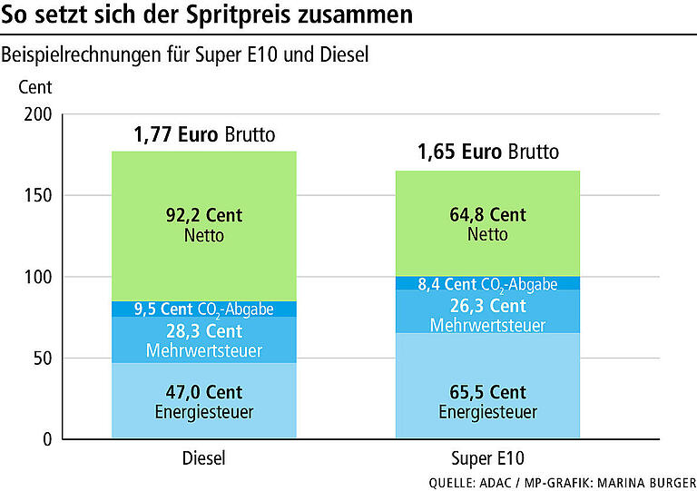 Wie sich die Preise für Diesel und Benzin zusammensetzen - und warum der Literpreis bis zu 30-mal täglich schwankt