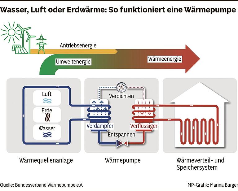 Wärmepumpe im XXL-Format: Wie die Stadt Schweinfurt das 'Gold' im Main für eine neue Fernwärme nutzen kann Wärmepumpe im XXL-Format: Wie die Stadt Schweinfurt das 'Gold' im Main für eine neue Fernwärme nutzen kann