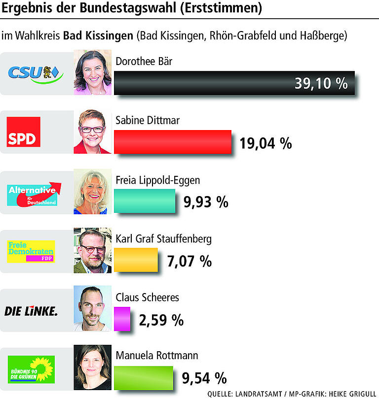 Wahl in Rhön-Grabfeld: Deutliche Verluste für CSU und Dorothee Bär