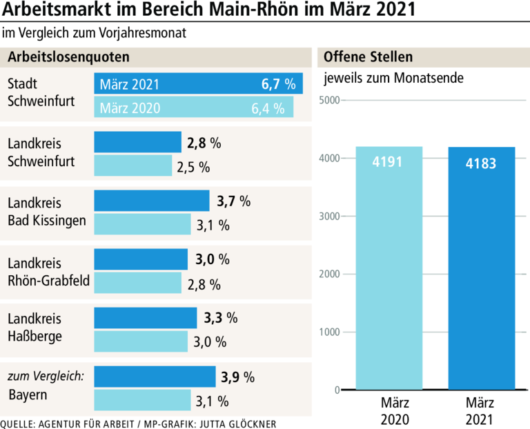 Arbeitsmarkt Main-Rhön vom anhaltenden Lockdown relativ unbeeindruckt Arbeitsmarkt Main-Rhön vom anhaltenden Lockdown relativ unbeeindruckt