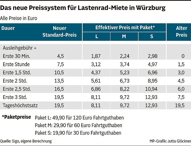 'Dann nehme ich jetzt das Auto': Nutzer kritisieren hohe und intransparente Preise für Lastenrad-Leihe in Würzburg