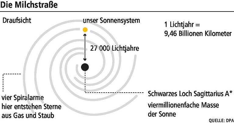 Foto von Schwarzem Loch: Wissenschaftliche Sensation mit Würzburger Unterstützung