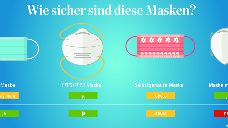 Ist das Masketragen mit dem Impfen bald vorbei?