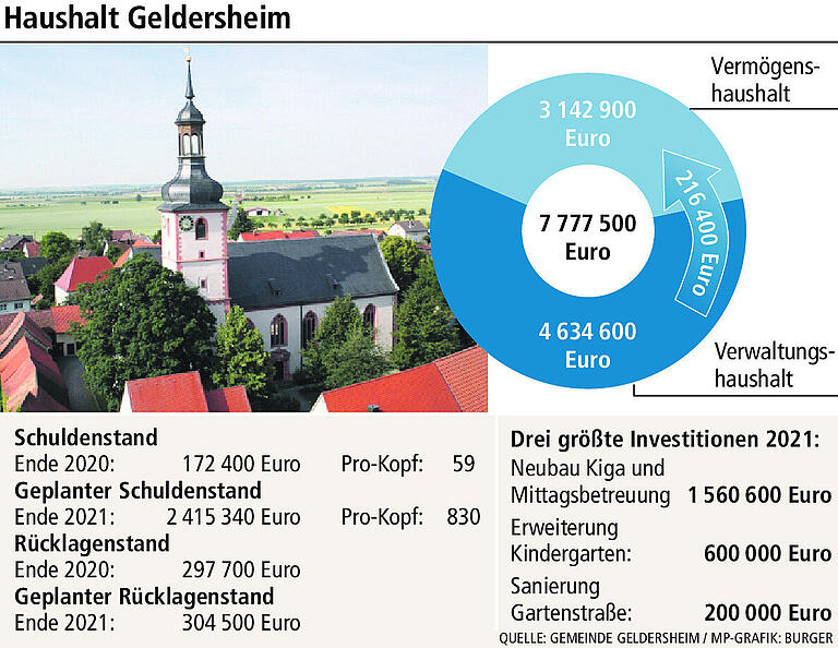 Wohnen, Ärztehaus, Seniorenheim: Wie soll sich Geldersheim entwickeln?