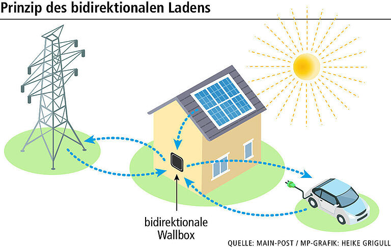 Bidirektionales Laden: Wann zapft die Wallbox auch Strom aus dem E-Auto? Bidirektionales Laden: Wann zapft die Wallbox auch Strom aus dem E-Auto?