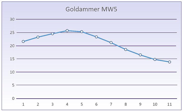 Häufigkeit der Goldammer 2005 - 2020 (Fünf- Jahres-Mittelwerte) Häufigkeit der Goldammer 2005 - 2020 (Fünf- Jahres-Mittelwerte)