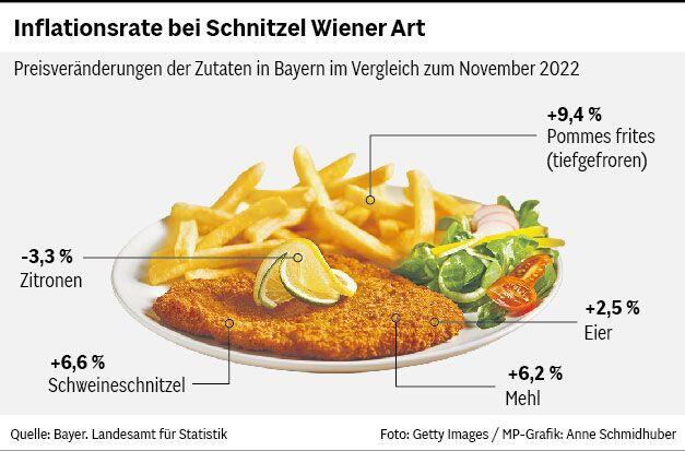 Schnitzel, Spaghetti und Schäufele: So teuer sind die Zutaten für 6 beliebte Gerichte in Bayern geworden