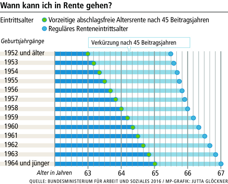 Rente ab 63 boomt: Wie es geht und was zu beachten ist Rente ab 63 boomt: Wie es geht und was zu beachten ist