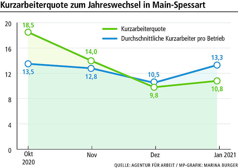 Main-Spessarts Wirtschaft brummt - warum sind trotzdem viele in Kurzarbeit? Main-Spessarts Wirtschaft brummt - warum sind trotzdem viele in Kurzarbeit?