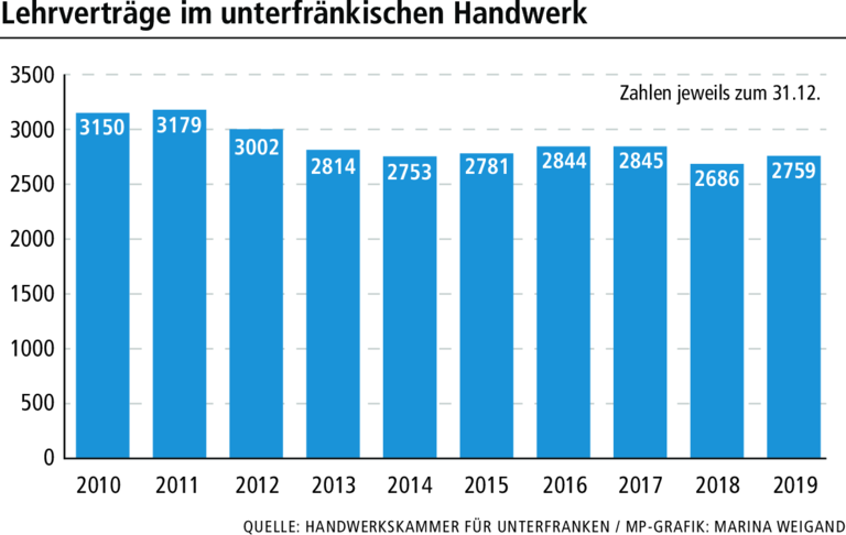 Handwerk in Unterfranken: Stimmung nur leicht getrübt