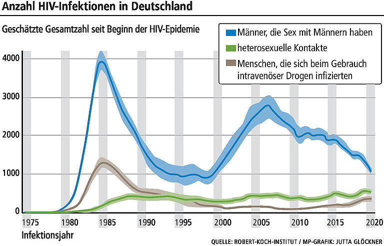 Sex ohne Angst: Wie sich zwei Würzburger mit der Pille 'Prep' vor HIV und Aids schützen Sex ohne Angst: Wie sich zwei Würzburger mit der Pille 'Prep' vor HIV und Aids schützen