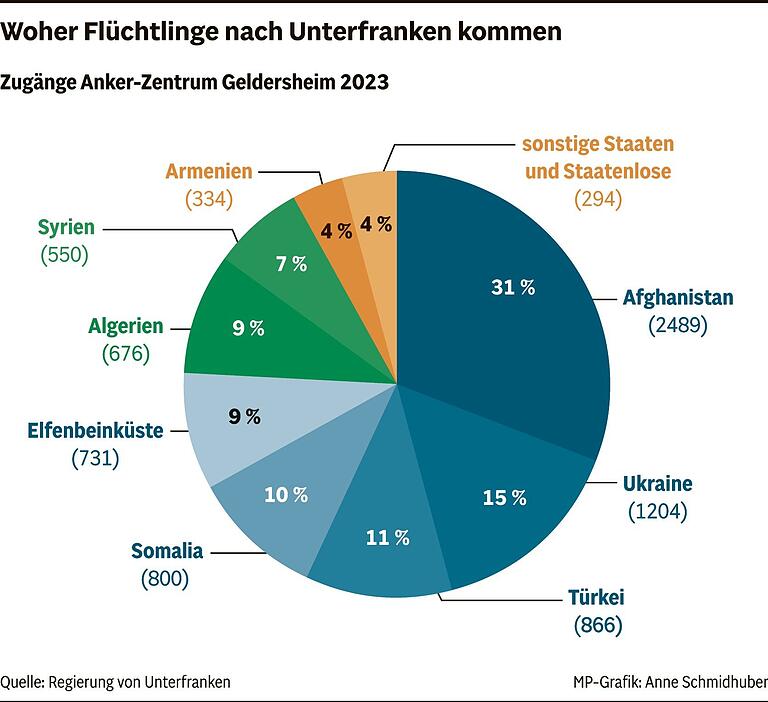 Weniger aus der Ukraine, deutlich mehr aus anderen Ländern: So viele Flüchtlinge hat&nbsp; Unterfranken 2023 aufgenommen