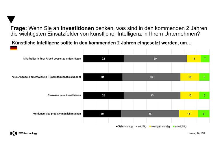 Wo die deutschen Firmen im Bereich Künstlicher Intelligenz investieren: Eine Umfrage vom Januar 2019.