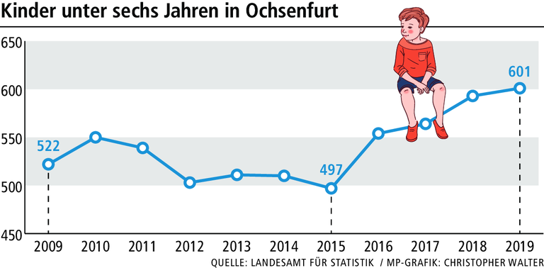 Mehr Kinder: Wie geht es weiter mit den Ochsenfurter Krippenplätzen?