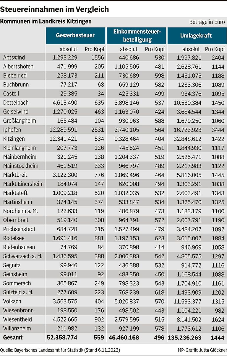 Arm und reich: Welche Kommune im Landkreis Kitzingen bekommt die meisten Steuern, welche die wenigsten? Arm und reich: Welche Kommune im Landkreis Kitzingen bekommt die meisten Steuern, welche die wenigsten?