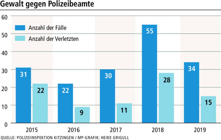 Kitzinger Kriminalitätsstatistik: In Martinsheim ist es am sichersten