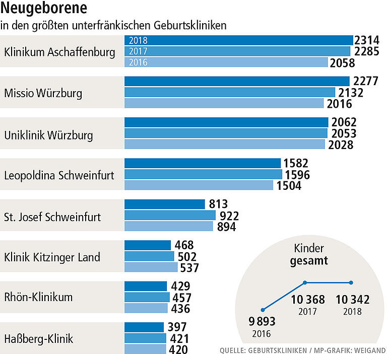 Der Boom flaut ab: Insgesamt wurden 2018 sogar etwas weniger Kinder geboren als 2017.