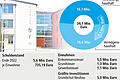 Der Neubau der Schule prägt den Haushalt Schonungens