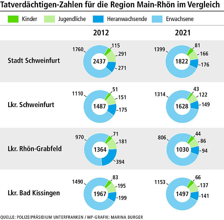 Die Jugend wird immer schlimmer – oder doch nicht? Das sagen Jugendrichter und Streetworker in Schweinfurt