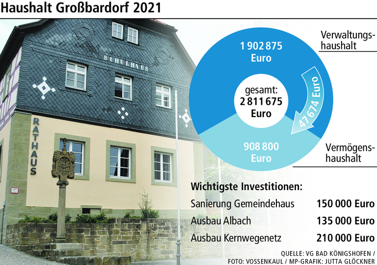 Haushalt Großbardorf: Entspannung erst 2024