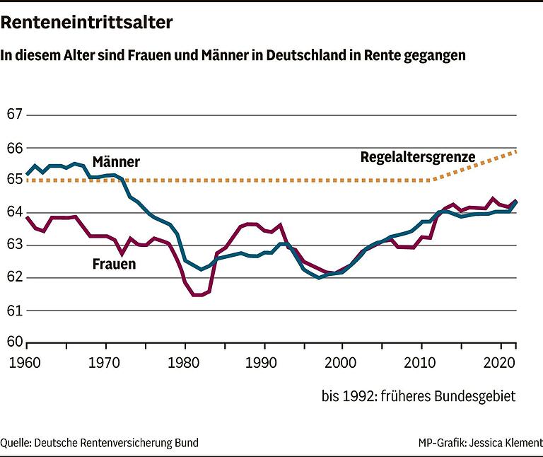 Früher in Rente? Wie man mit 63 in Rente gehen kann und welche Abschläge es dann gibt Früher in Rente? Wie man mit 63 in Rente gehen kann und welche Abschläge es dann gibt