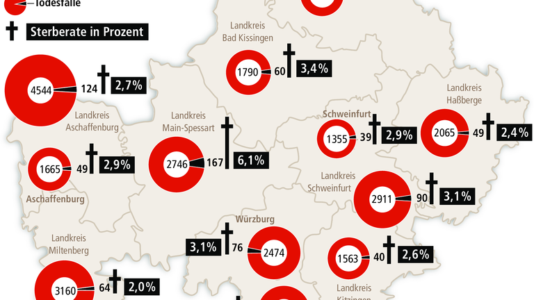 Corona-Sterberate in Main-Spessart deutschlandweit am höchsten Corona-Sterberate in Main-Spessart deutschlandweit am höchsten