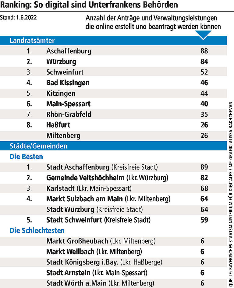 Rathaus-Ranking: So weit sind Kommunen in Unterfranken bei der Digitalisierung - ein Vergleich