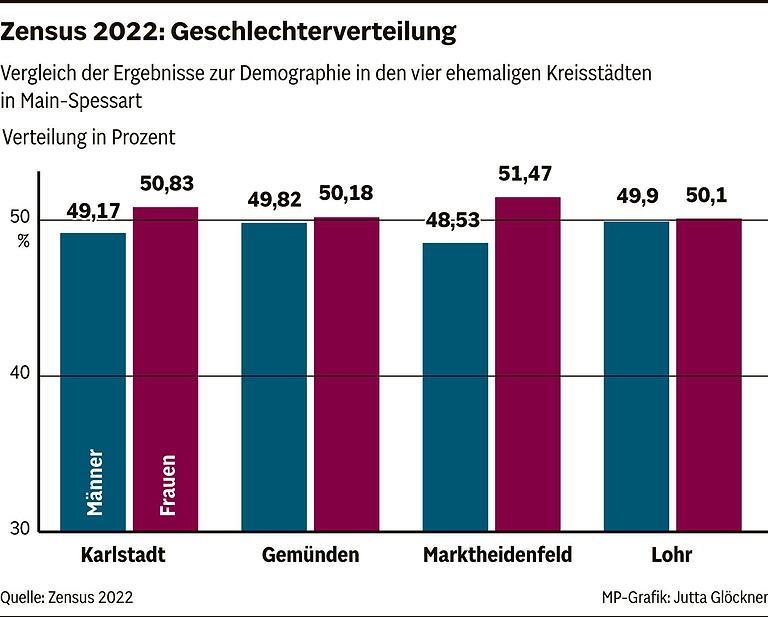 Karlstadt, Gemünden, Marktheidenfeld und Lohr im Zensus-Vergleich: Wo leben die meisten und wo die ältesten Menschen? Karlstadt, Gemünden, Marktheidenfeld und Lohr im Zensus-Vergleich: Wo leben die meisten und wo die ältesten Menschen?