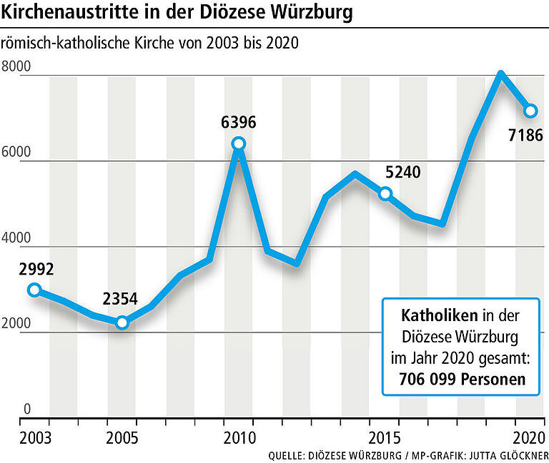 Nach Missbrauchsgutachten: Ungewöhnlich viele Kirchenaustritte in Unterfranken