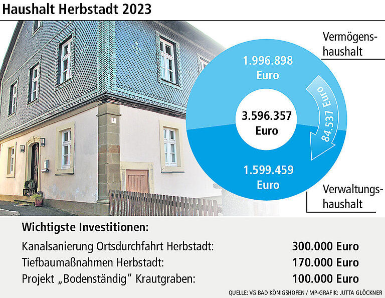 Die Gemeinde Herbstadt muss sich auf die wichtigsten Aufgaben beschränken: Investition in die Pflichtaufgaben