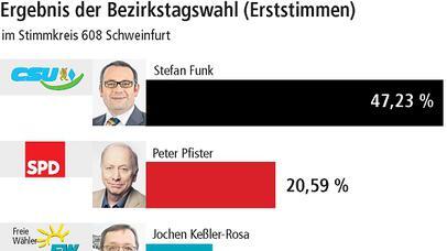 Funk holt bei Premiere Bezirksratsmandat für die CSU