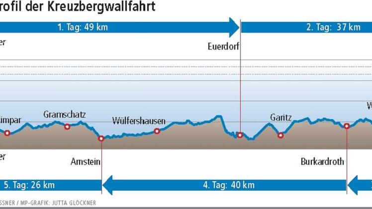 Müde aber glücklich sind die Kreuzberg-Wallfahrer heimgekehrt