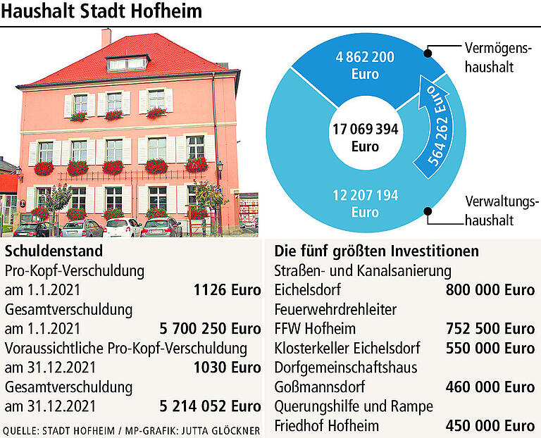 Stadtrat Hofheim beschließt Rekordhaushalt Stadtrat Hofheim beschließt Rekordhaushalt