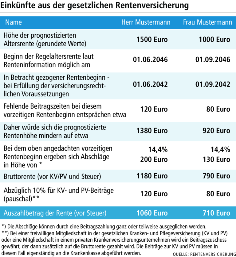 Altersvorsorge: Wird meine Rente später reichen? Altersvorsorge: Wird meine Rente später reichen?