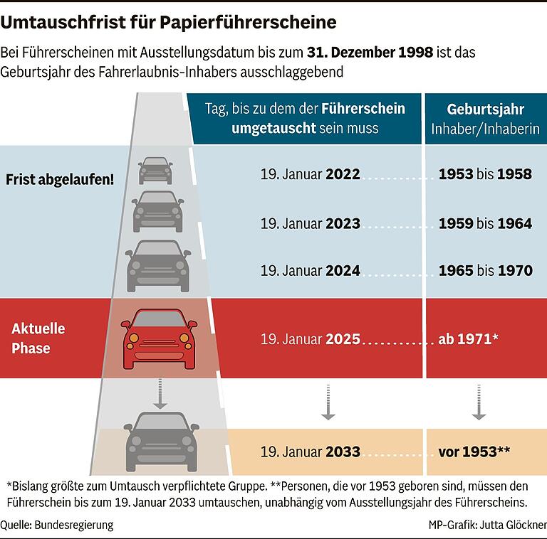 Bis 19. Januar 2025: Wer jetzt noch schnell seinen Führerschein umtauschen muss