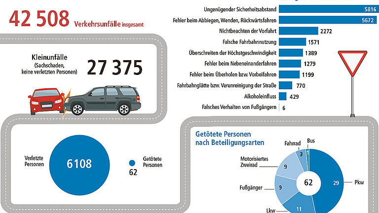 Verkehrsbilanz Unterfranken Verkehrsbilanz Unterfranken