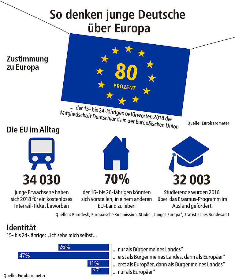 Kurz vor der Wahl: So schauen junge Unterfranken auf Europa Kurz vor der Wahl: So schauen junge Unterfranken auf Europa
