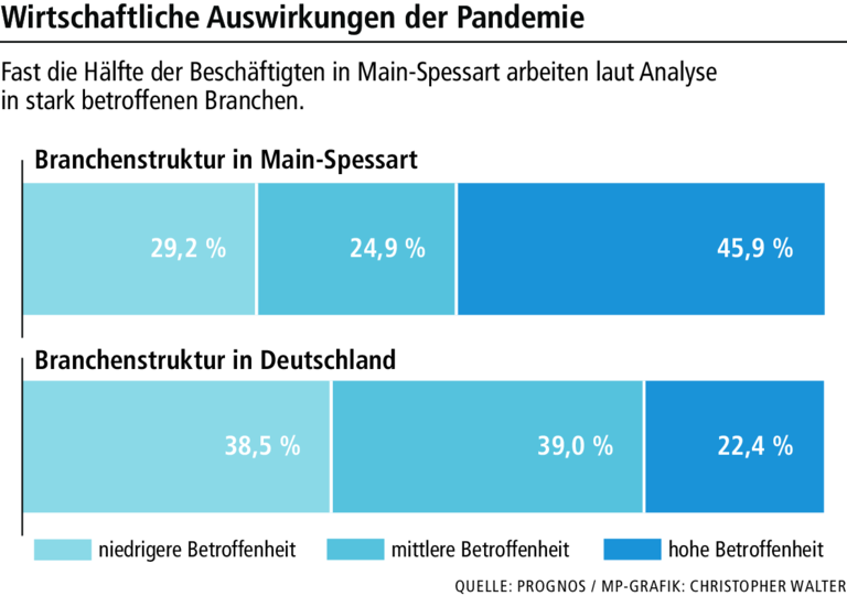 Düsteres Szenario für Main-Spessarts Wirtschaft?