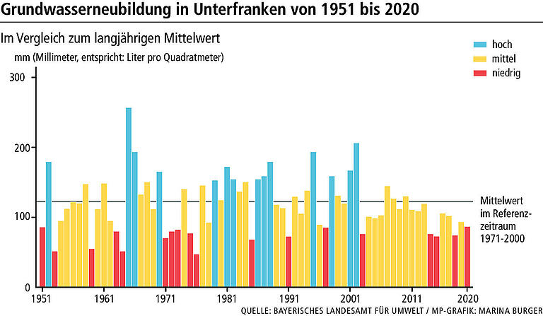 Wassermangel trotz Regenwetter in Unterfranken: Wie kann das sein? Wassermangel trotz Regenwetter in Unterfranken: Wie kann das sein?