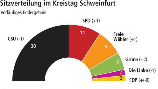 Grüne Wahlsieger mit sechs Mandaten