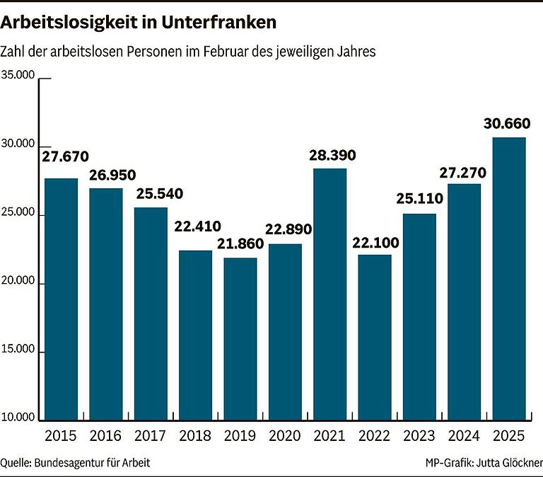 4 Strategien gegen Arbeitslosigkeit in Unterfranken: Worauf Experten in der Krise setzen 4 Strategien gegen Arbeitslosigkeit in Unterfranken: Worauf Experten in der Krise setzen