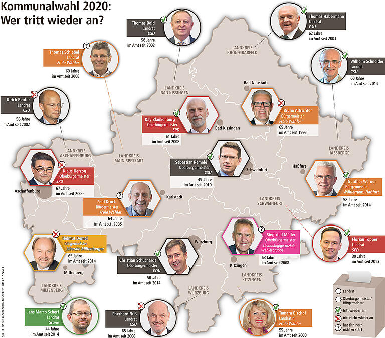 Kommunalwahl 2020: Welcher Landrat will im Amt bleiben? Kommunalwahl 2020: Welcher Landrat will im Amt bleiben?