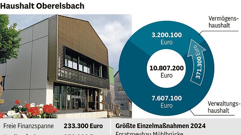 Oberelsbach steuert in eine solide Zukunft