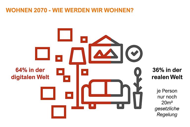 Werden wir 2070 auch in digitalen Räumen leben? Werden wir 2070 auch in digitalen Räumen leben?