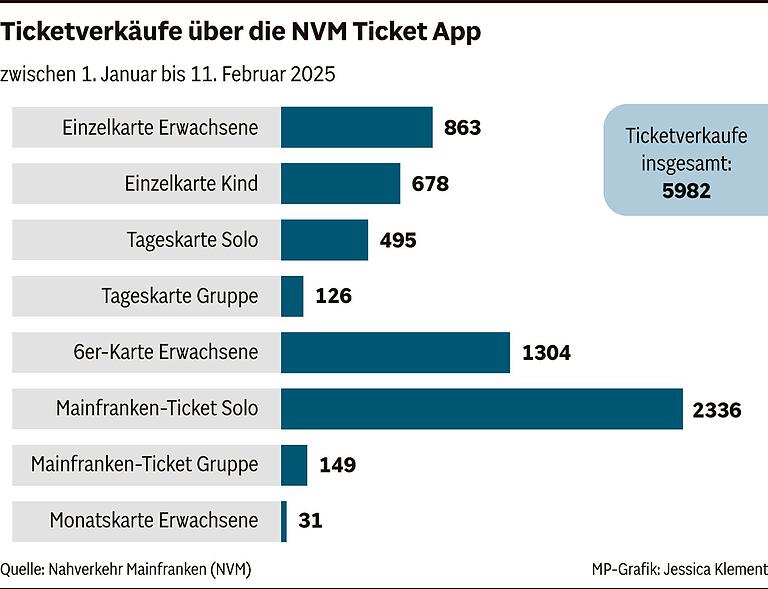 2,3 Millionen Euro vom Bund für den Nahverkehr in Unterfranken: So setzt die Region auf das digitale Ticketsystem 2,3 Millionen Euro vom Bund für den Nahverkehr in Unterfranken: So setzt die Region auf das digitale Ticketsystem