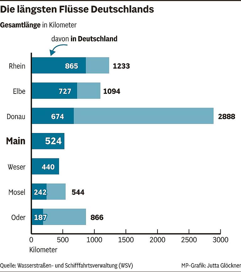 Der Main in Zahlen und Stichworten: Spannende Fakten zu Frankens wichtigstem Fluss Der Main in Zahlen und Stichworten: Spannende Fakten zu Frankens wichtigstem Fluss