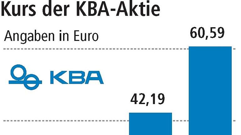 Kurs der KBA-Aktie