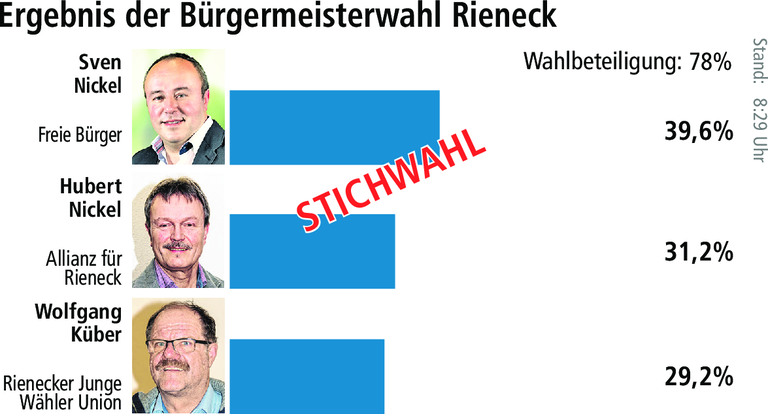 Sven Nickel erobert Bürgermeisterposten in Rieneck