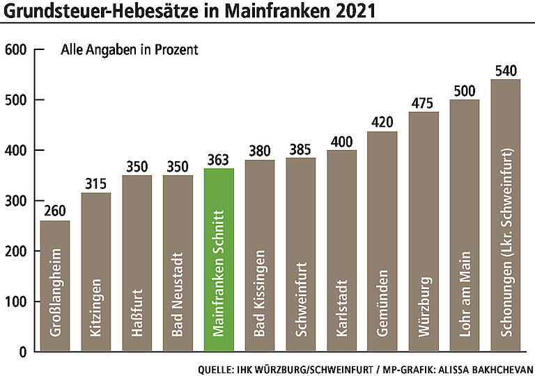 Grundsteuer in Bayern wird neu berechnet: Das müssen Sie nun zur Neubewertung wissen