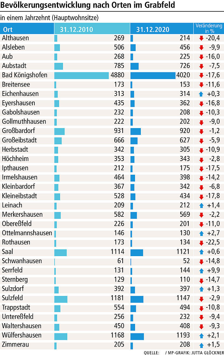 Das Grabfeld muss beides bieten: Arbeitsplätze und schönes Ambiente